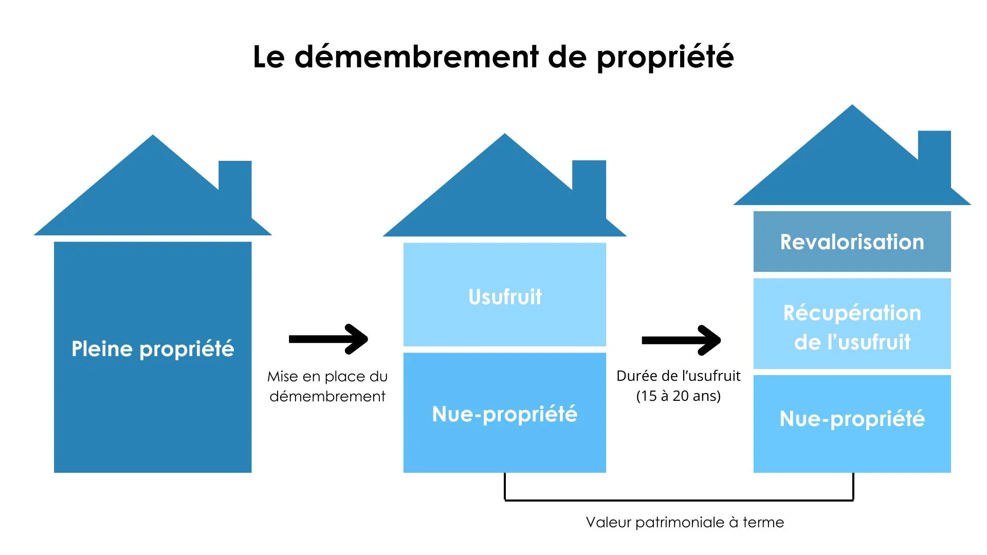 Démembrement de propriété nue-propriété usufruit investissement