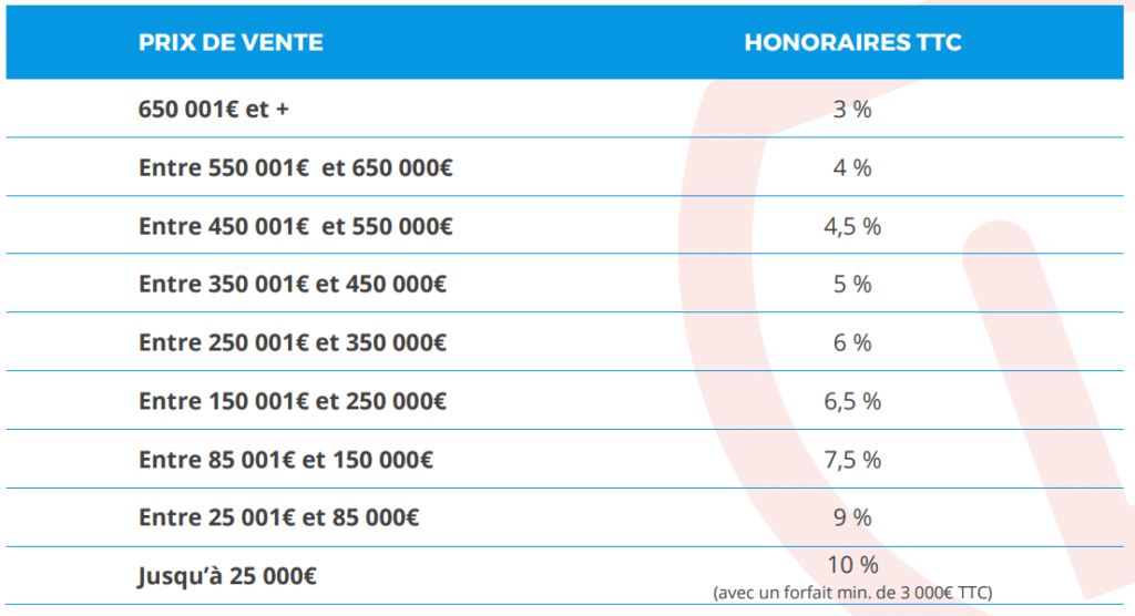 Tableau des tarifs et honoraires Foncia 2026 : honoraires de vente, gestion locative, syndic